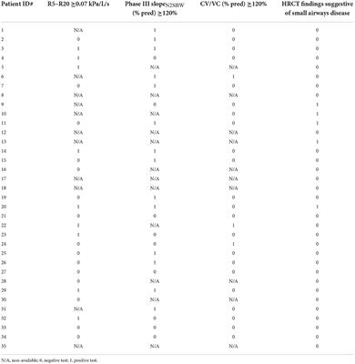 Small airways dysfunction in patients with systemic sclerosis and interstitial lung disease